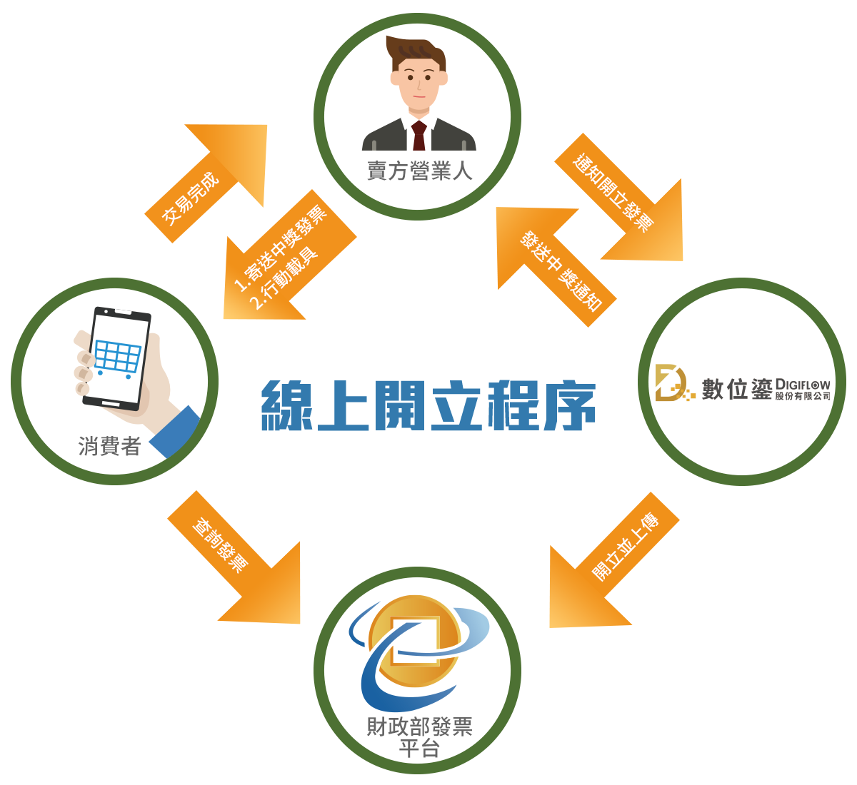 電子發票開立作業程序完善，確保您的稅務安全！