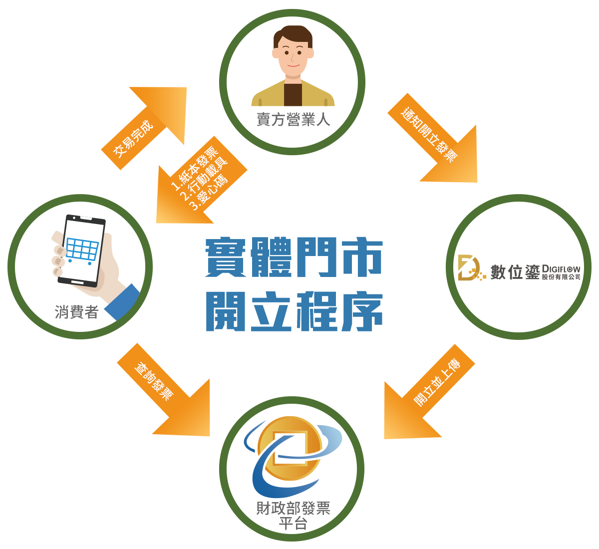 電子發票開立作業程序完善，確保您的稅務安全！